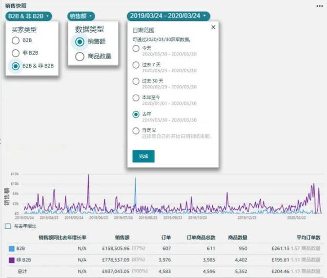 亚马逊小卖家也能爆单+74%，复购率超3倍增长？！他们怎么做到的？