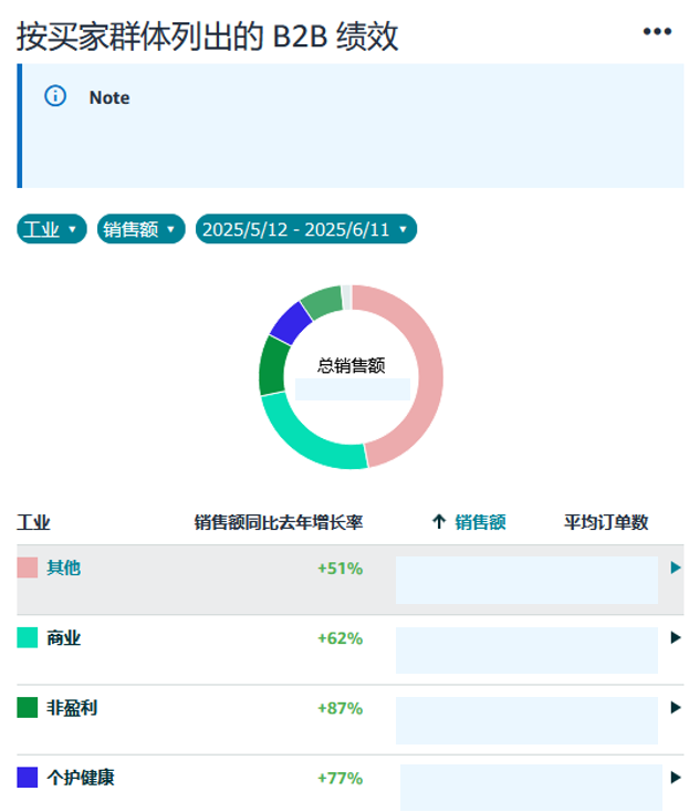 亚马逊小卖家也能爆单+74%，复购率超3倍增长？！他们怎么做到的？