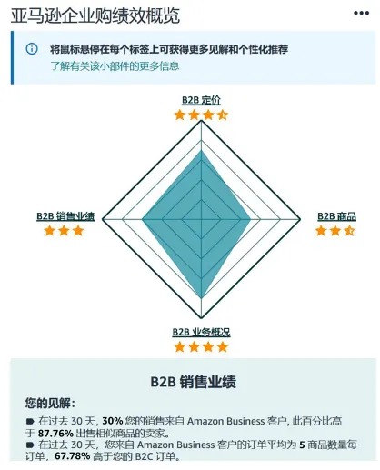 亚马逊小卖家也能爆单+74%，复购率超3倍增长？！他们怎么做到的？