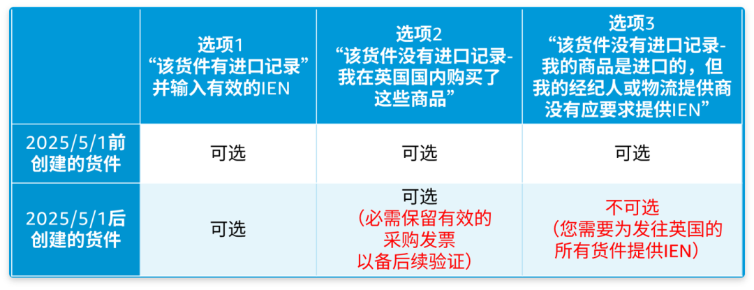 亚马逊英国站发货新规已执行，IEN如何填写才合规？常见问题全解答！