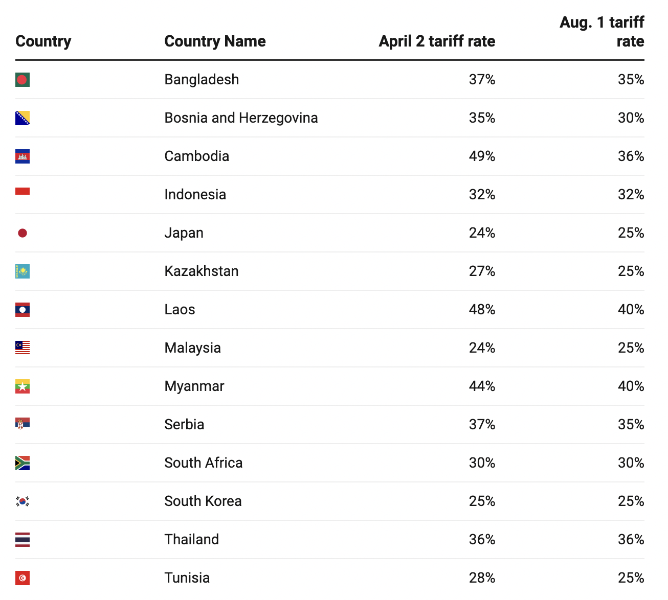 特朗普公布对14国关税信函，最高税率达40%