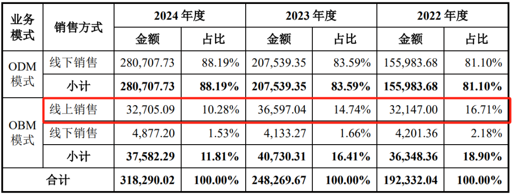 一年32亿,宁波卖家,从亏损小厂到行业冠军