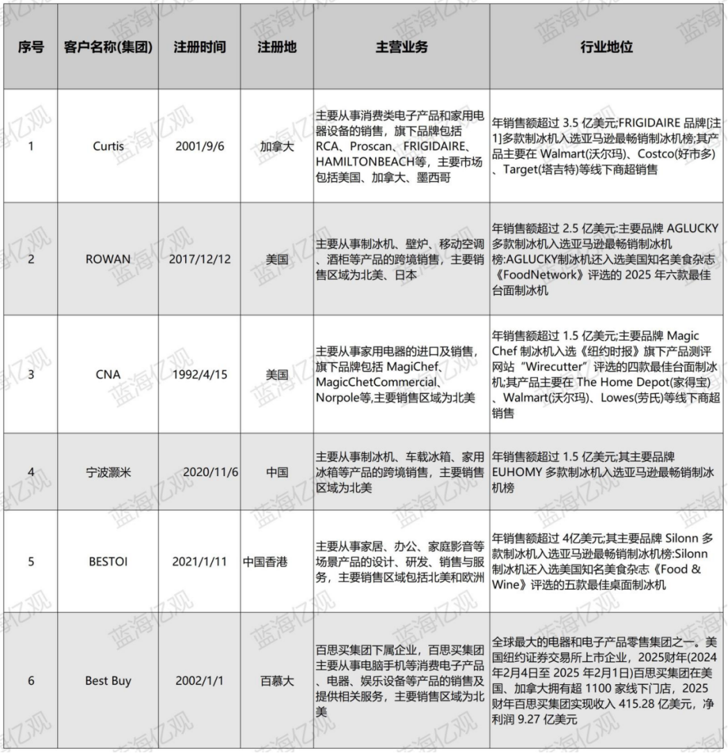 一年32亿,宁波卖家,从亏损小厂到行业冠军