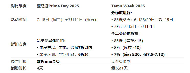 爆单预警 | Temu杀回美国，多方位正面狙击亚马逊
