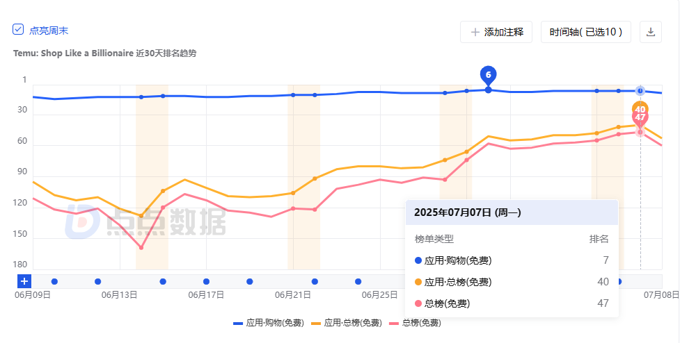 爆单预警 | Temu杀回美国，多方位正面狙击亚马逊