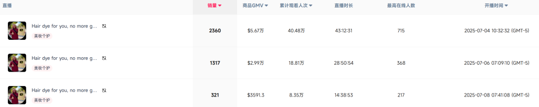 上架23天，TikTok一款“白发克星”卖了33500件！