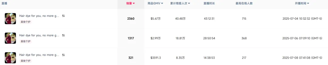 上架23天,TikTok一款“白发克星”卖了33500件!