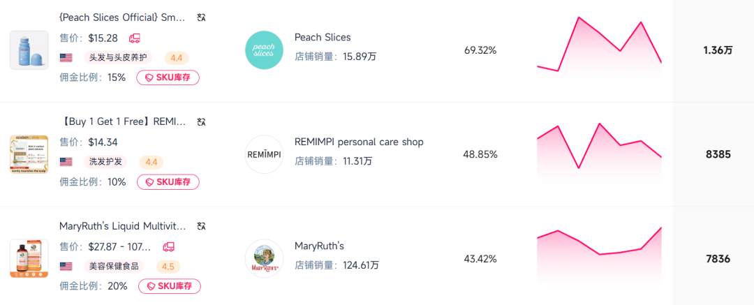 上架23天，TikTok一款“白发克星”卖了33500件！