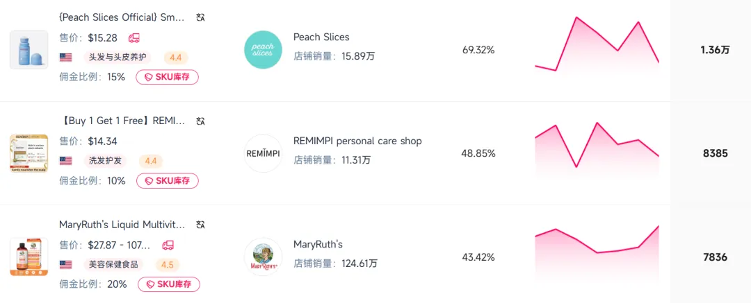 上架23天,TikTok一款“白发克星”卖了33500件!
