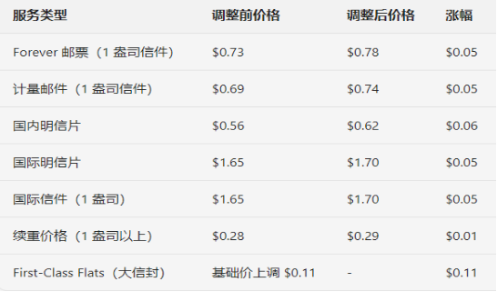 USPS新一轮邮费调整来袭，卖家成本压力陡增