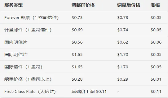 USPS新一轮邮费调整来袭,卖家成本压力陡增