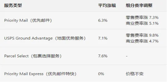 USPS新一轮邮费调整来袭,卖家成本压力陡增