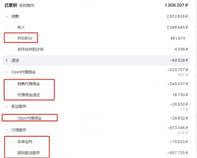 ozon出单不会算账？一分钟给你理清楚