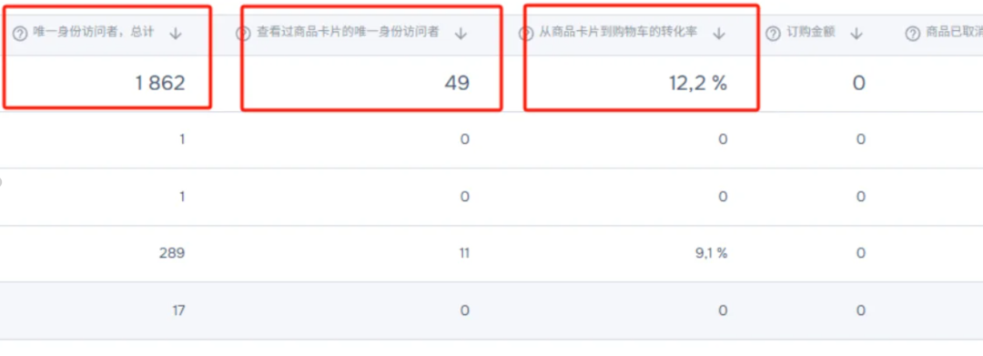 OZON卖货，流量上不去？抓准这4个关键数据去优化