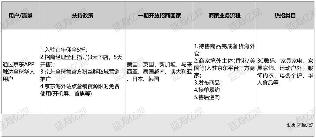 京东全球售推出半托管,底气在哪里?