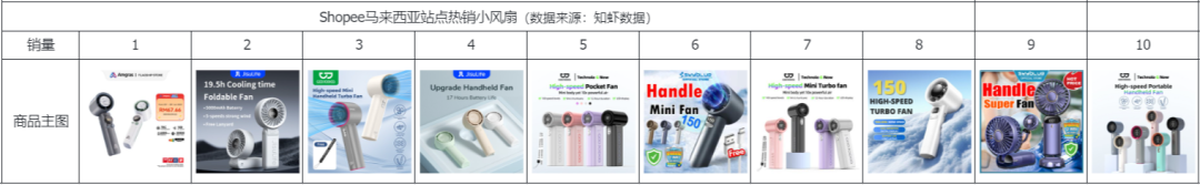 月销32万件,爆款“烤”验!Shopee7月选品市场趋势+热词榜单来了!