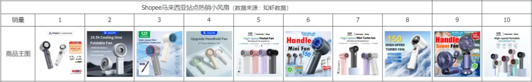 月销32万件,爆款“烤”验!Shopee7月选品市场趋势+热词榜单来了!