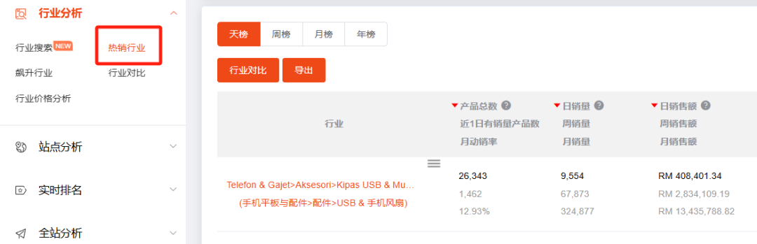 月销32万件,爆款“烤”验!Shopee7月选品市场趋势+热词榜单来了!