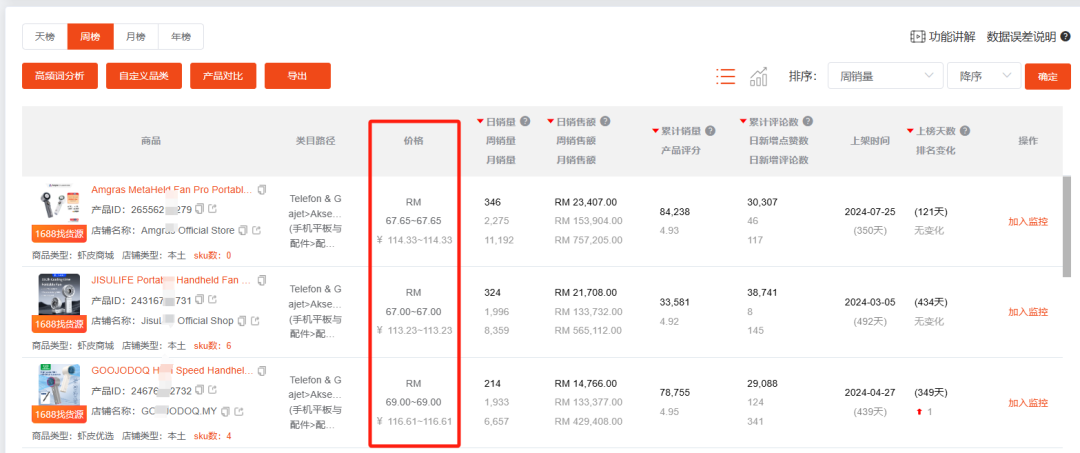月销32万件,爆款“烤”验!Shopee7月选品市场趋势+热词榜单来了!