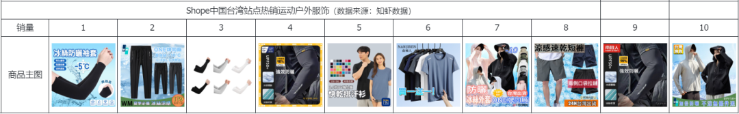 月销32万件,爆款“烤”验!Shopee7月选品市场趋势+热词榜单来了!