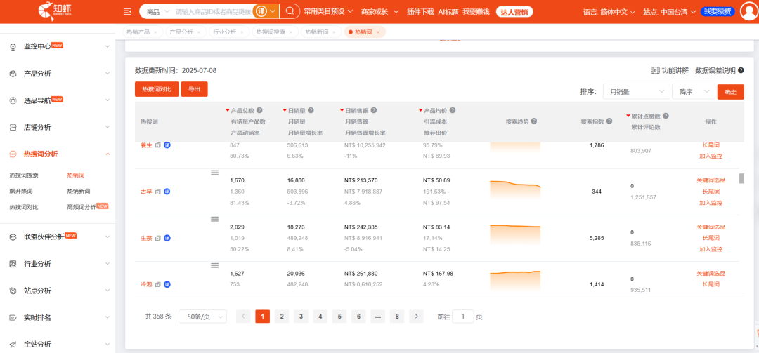 月销32万件,爆款“烤”验!Shopee7月选品市场趋势+热词榜单来了!