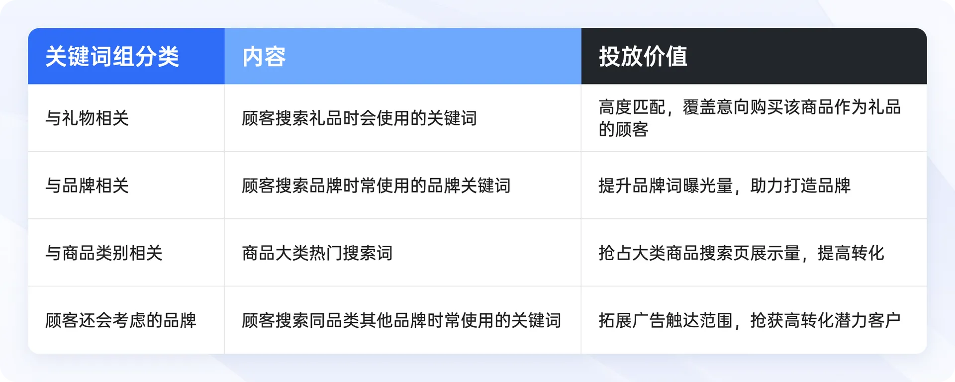 领星ERP亚马逊智能建议，SP关键词组等广告功能更新