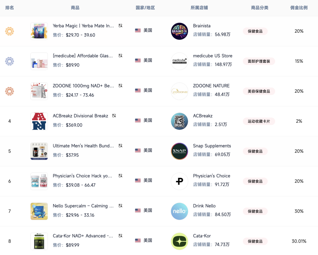 【高端专访】单月爆卖270万美金！揭秘Kind Patches 如何登顶六月北美TikTok Shop榜单