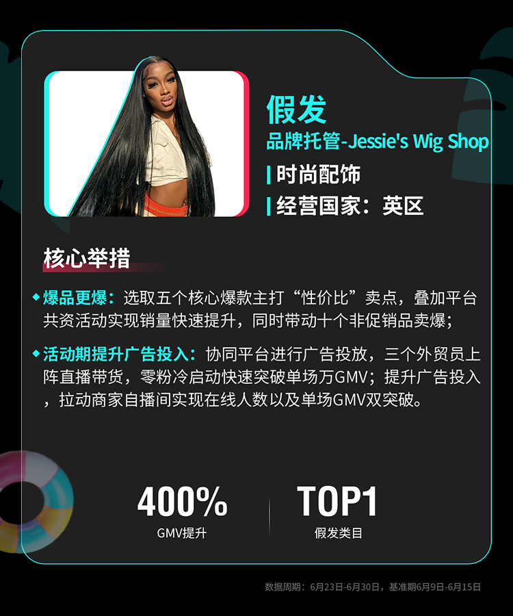 TikTok Shop全托管欧洲夏促、美区年中双双破峰，多商家生意翻倍增长