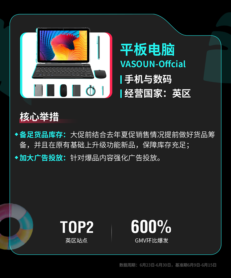 TikTok Shop全托管欧洲夏促、美区年中双双破峰，多商家生意翻倍增长