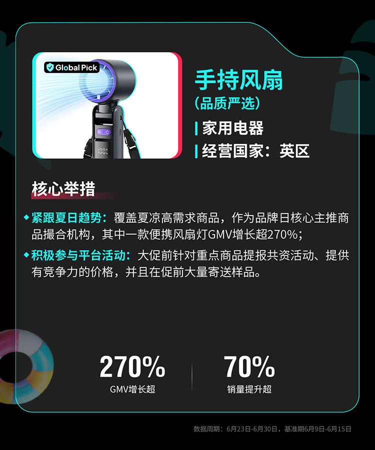 TikTok Shop全托管欧洲夏促、美区年中双双破峰，多商家生意翻倍增长