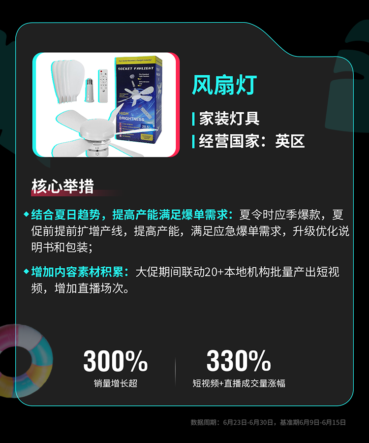 TikTok Shop全托管欧洲夏促、美区年中双双破峰，多商家生意翻倍增长