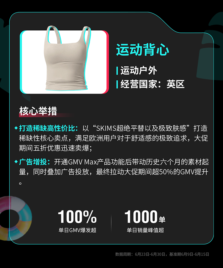 TikTok Shop全托管欧洲夏促、美区年中双双破峰，多商家生意翻倍增长