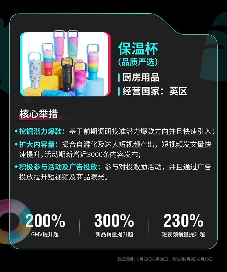 TikTok Shop全托管欧洲夏促、美区年中双双破峰，多商家生意翻倍增长