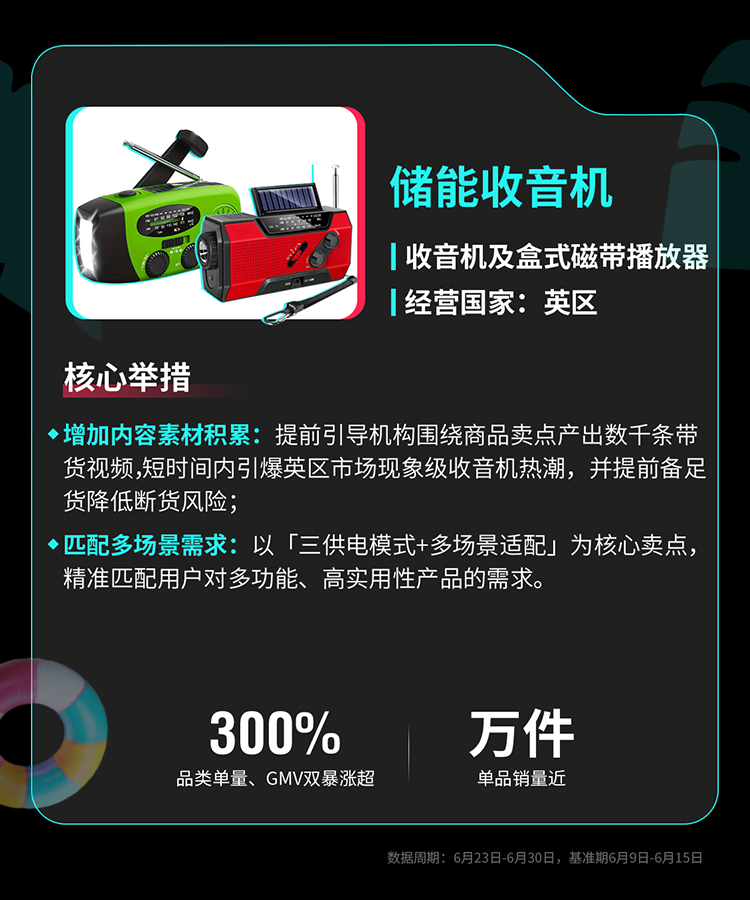 TikTok Shop全托管欧洲夏促、美区年中双双破峰，多商家生意翻倍增长