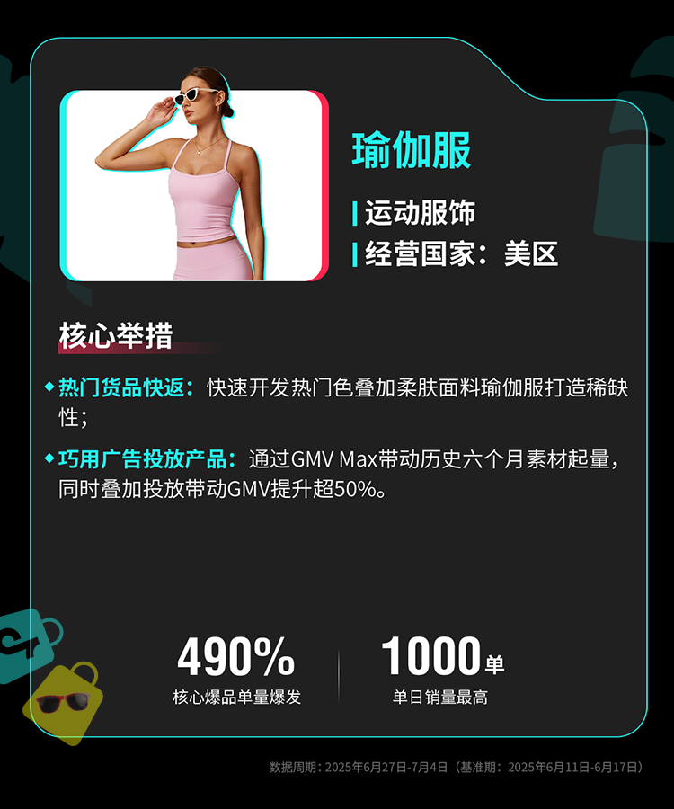 TikTok Shop全托管欧洲夏促、美区年中双双破峰，多商家生意翻倍增长
