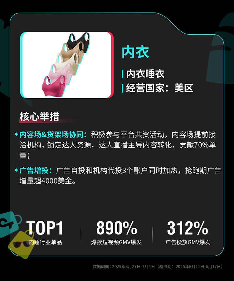 TikTok Shop全托管欧洲夏促、美区年中双双破峰，多商家生意翻倍增长