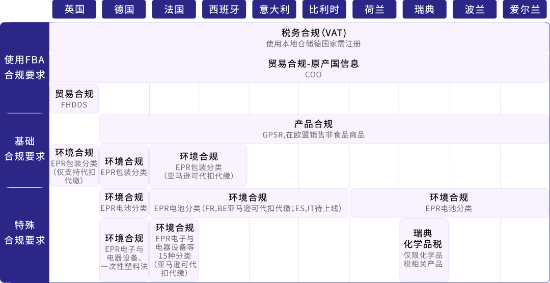 错过即停售：亚马逊欧洲销售需要的合规全攻略