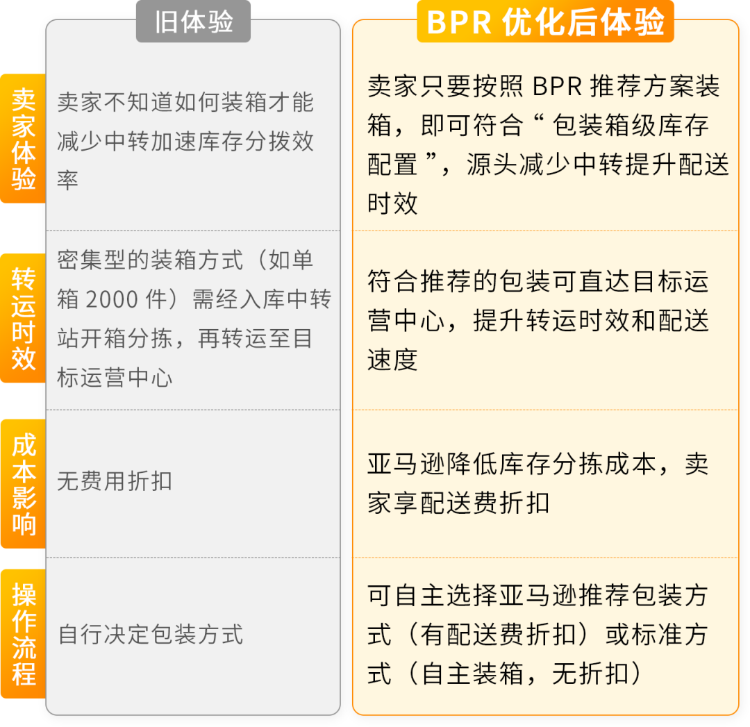 FBA入库功能又更新！“亚马逊推荐的包装方式”全新上线，装箱也能省大钱