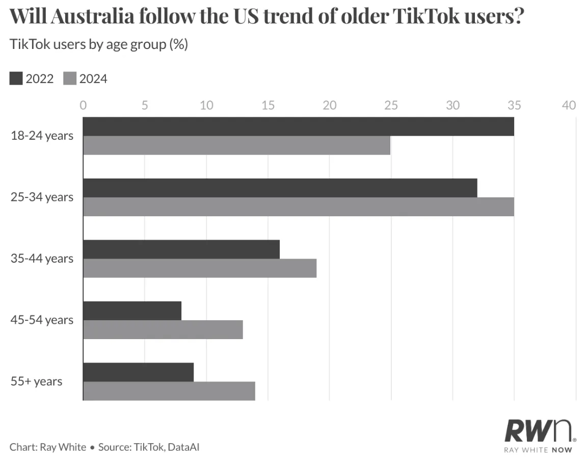 TikTok澳洲渗透率达41.5%,35至54岁群体将成消费主力