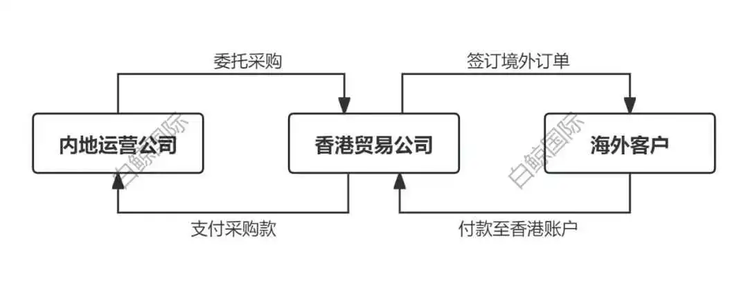 通过香港公司在税务新模式下进行防控的路径设计