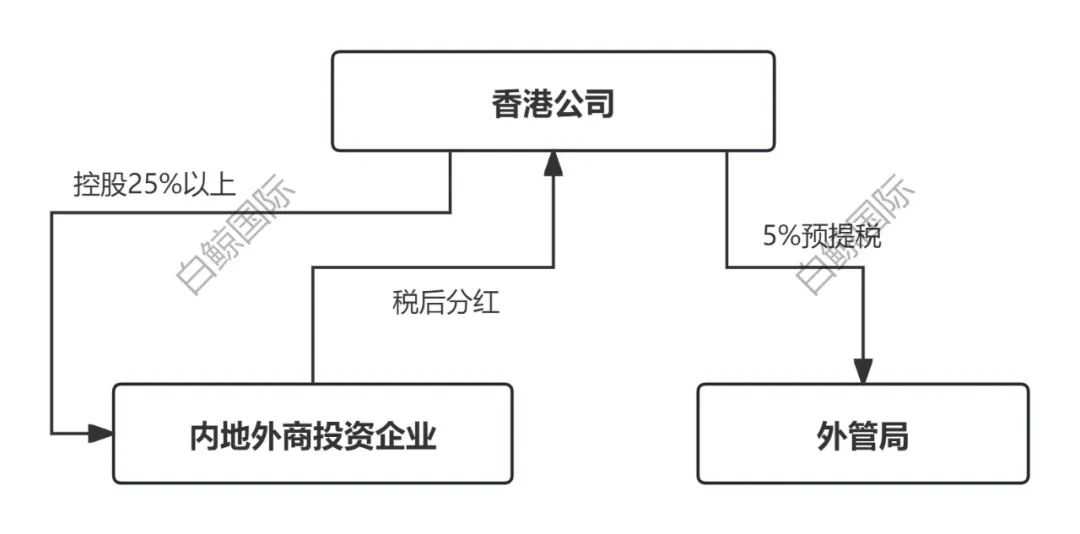 通过香港公司在税务新模式下进行防控的路径设计
