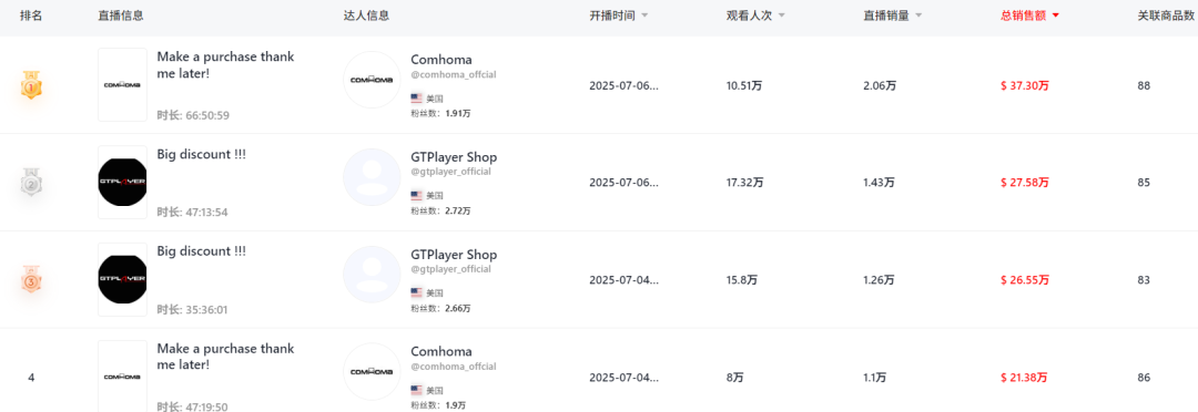 TikTok年中大促，卖家跑GMV Max爆单了！
