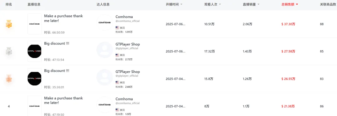 TikTok年中大促，卖家跑GMV Max爆单了！