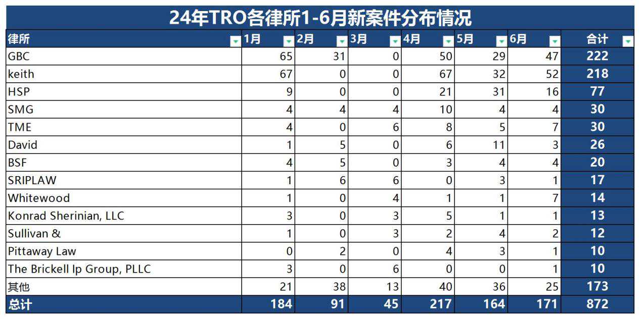25年上半年美国TRO案件解析：数据暴涨55.9%，跨境卖家如何破局？