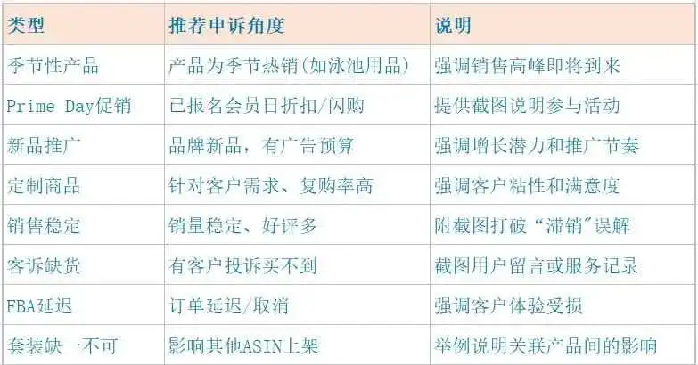 ASIN被限制发货 解除方式