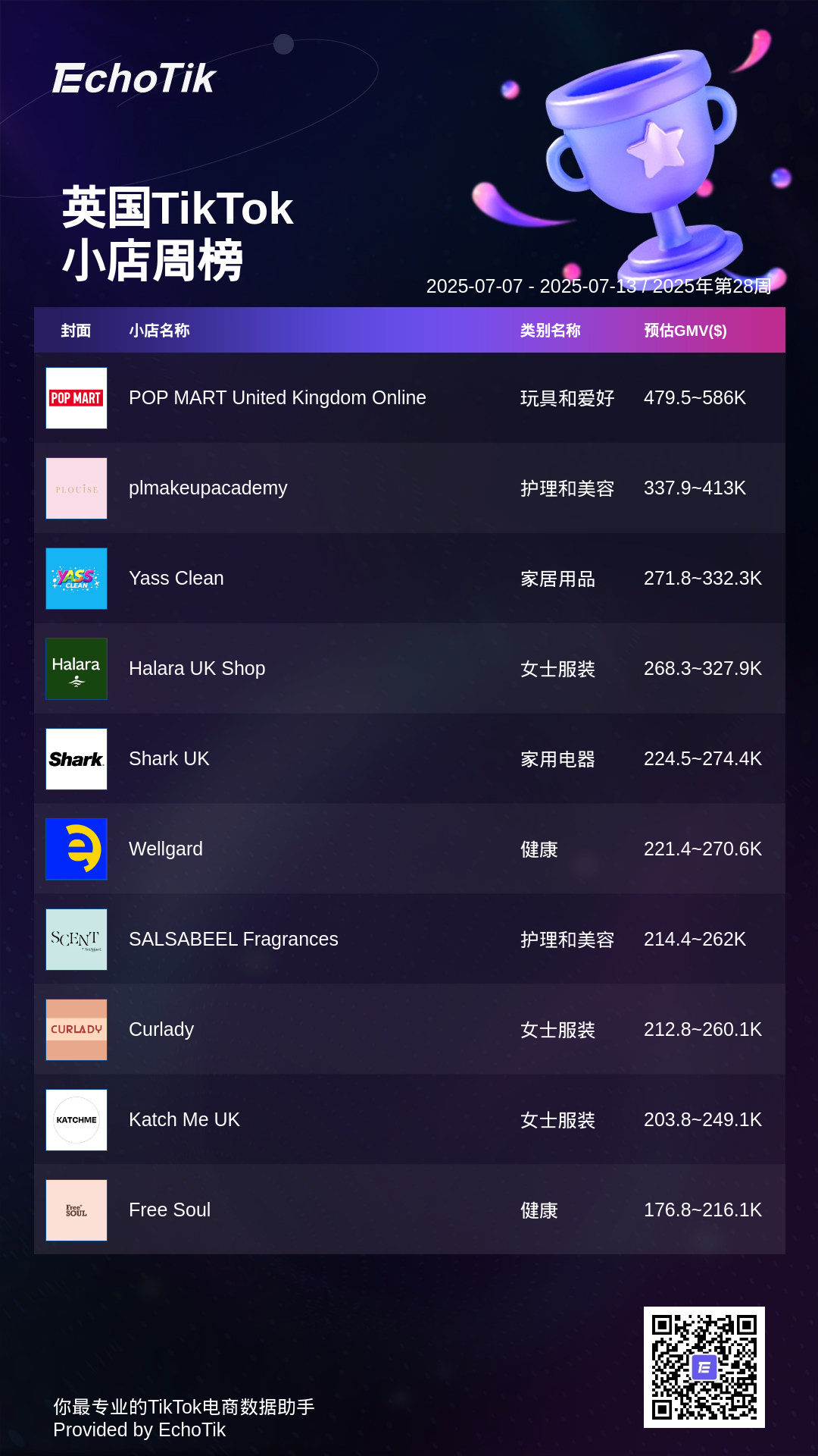 TikTok Shop 5大热门周榜