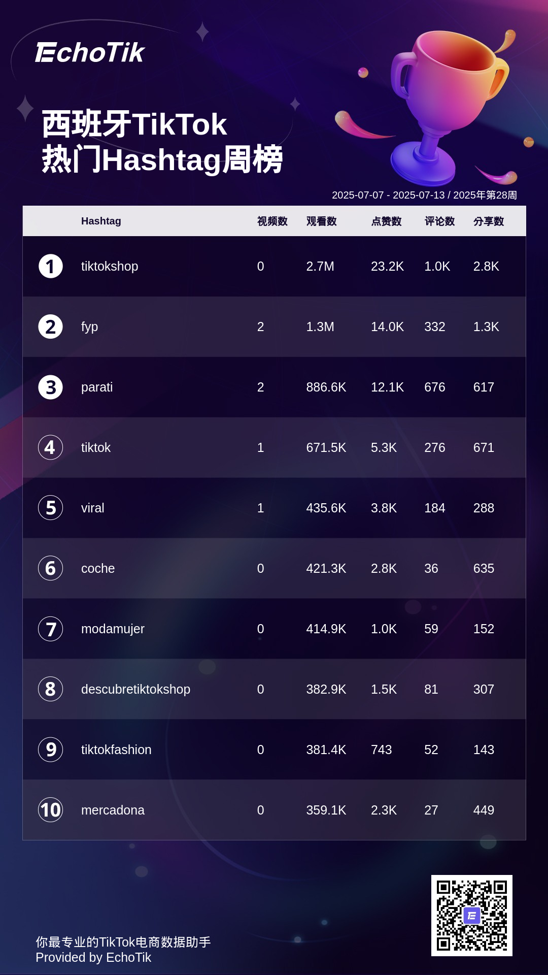 TikTok Shop 5大热门周榜