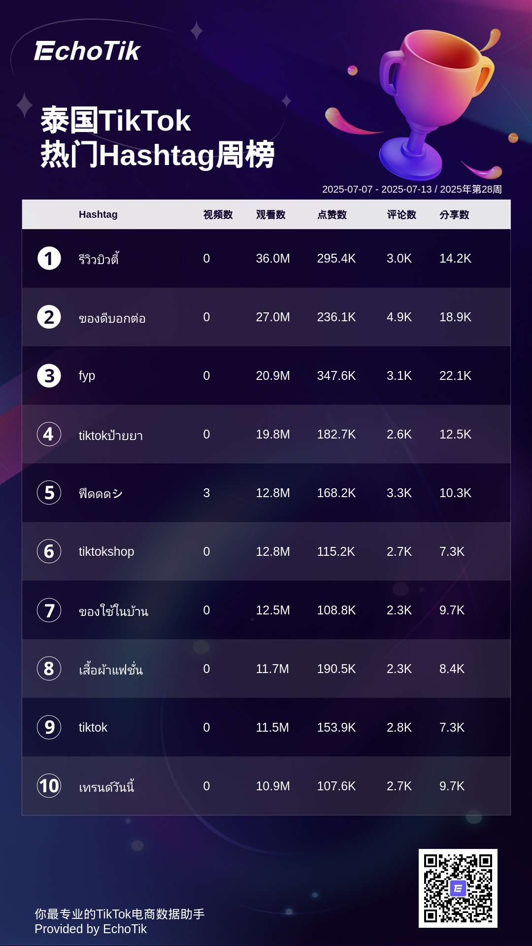 TikTok Shop 5大热门周榜