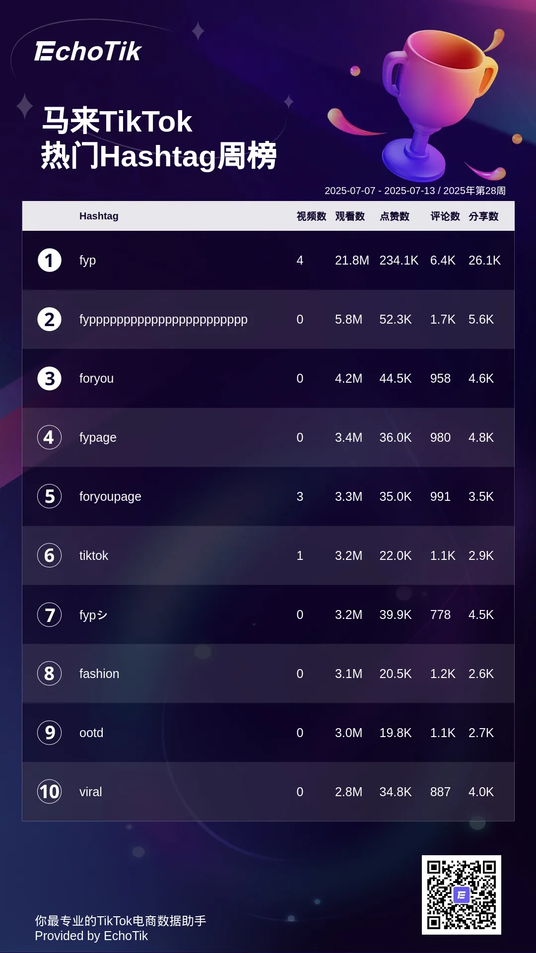 TikTok Shop 5大热门周榜