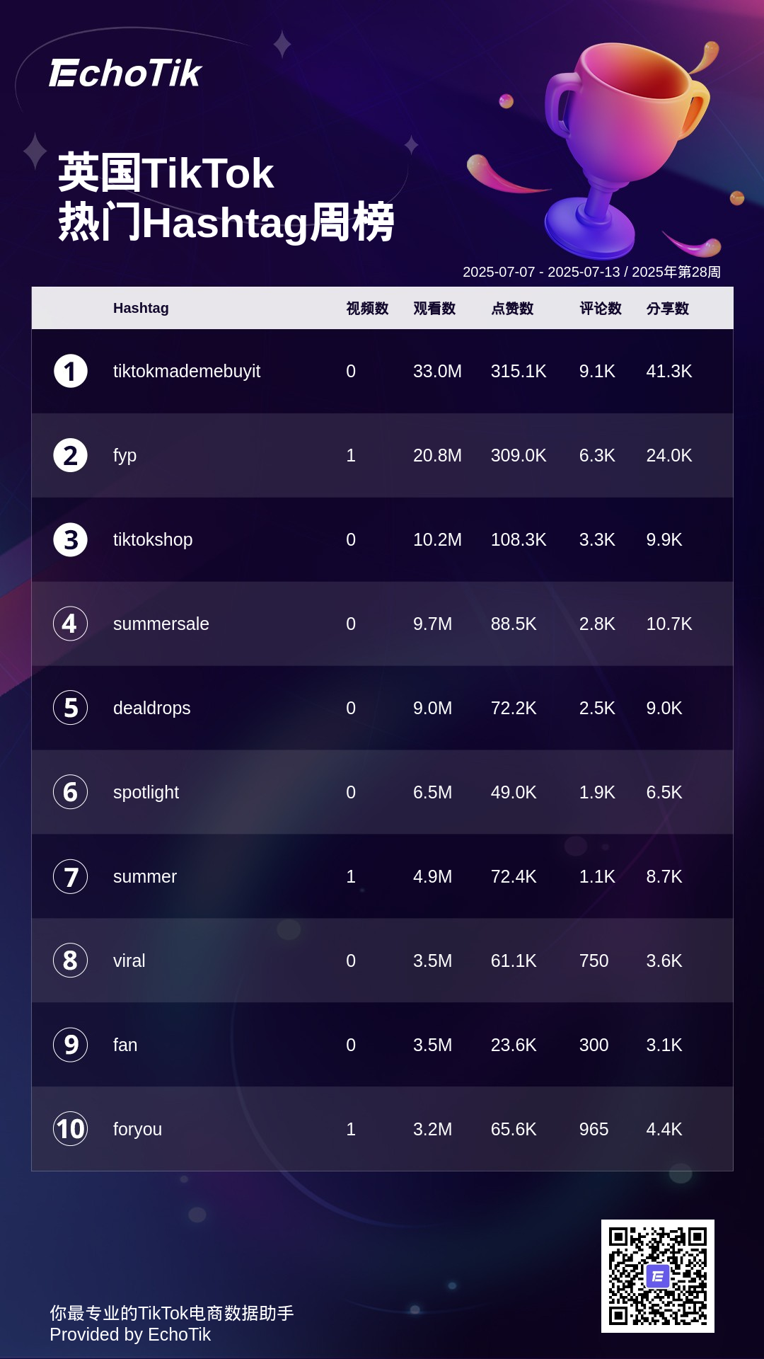 TikTok Shop 5大热门周榜